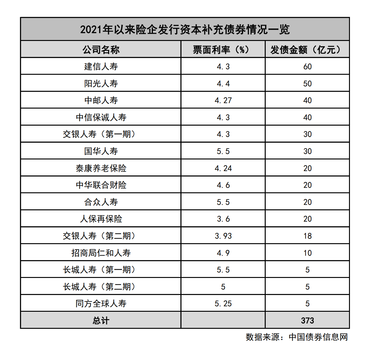 险企今年发债创历史新高！