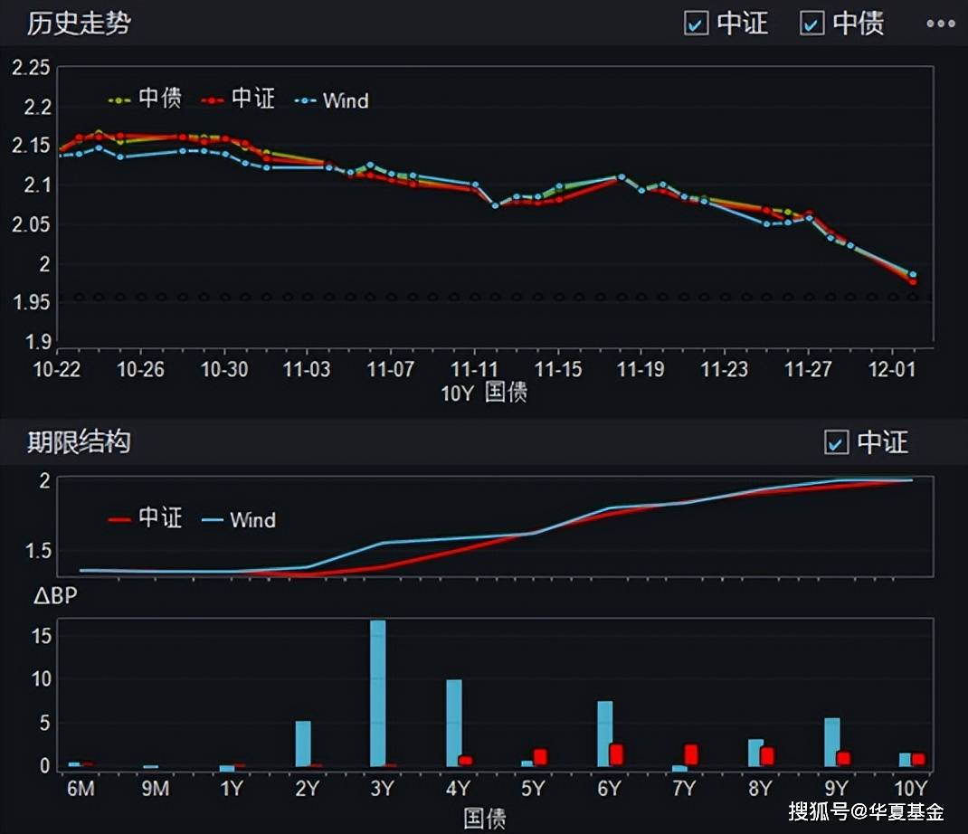 10年期国债收益率继续走低 机构提示过热风险