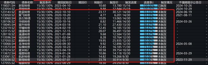 80亿元成银转债触发提前赎回 加速转股剩余仅17亿元