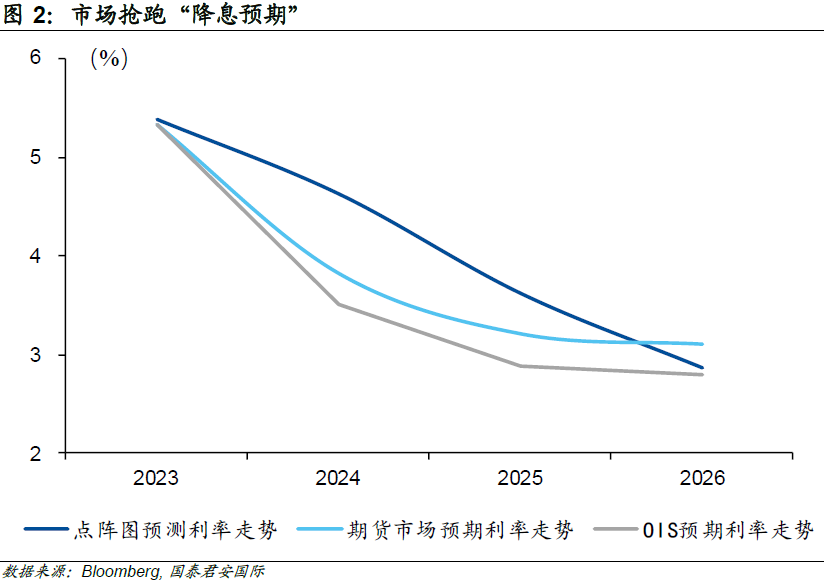 10年期国债收益率徘徊1.7%关口，“抢跑”降息交易已过热