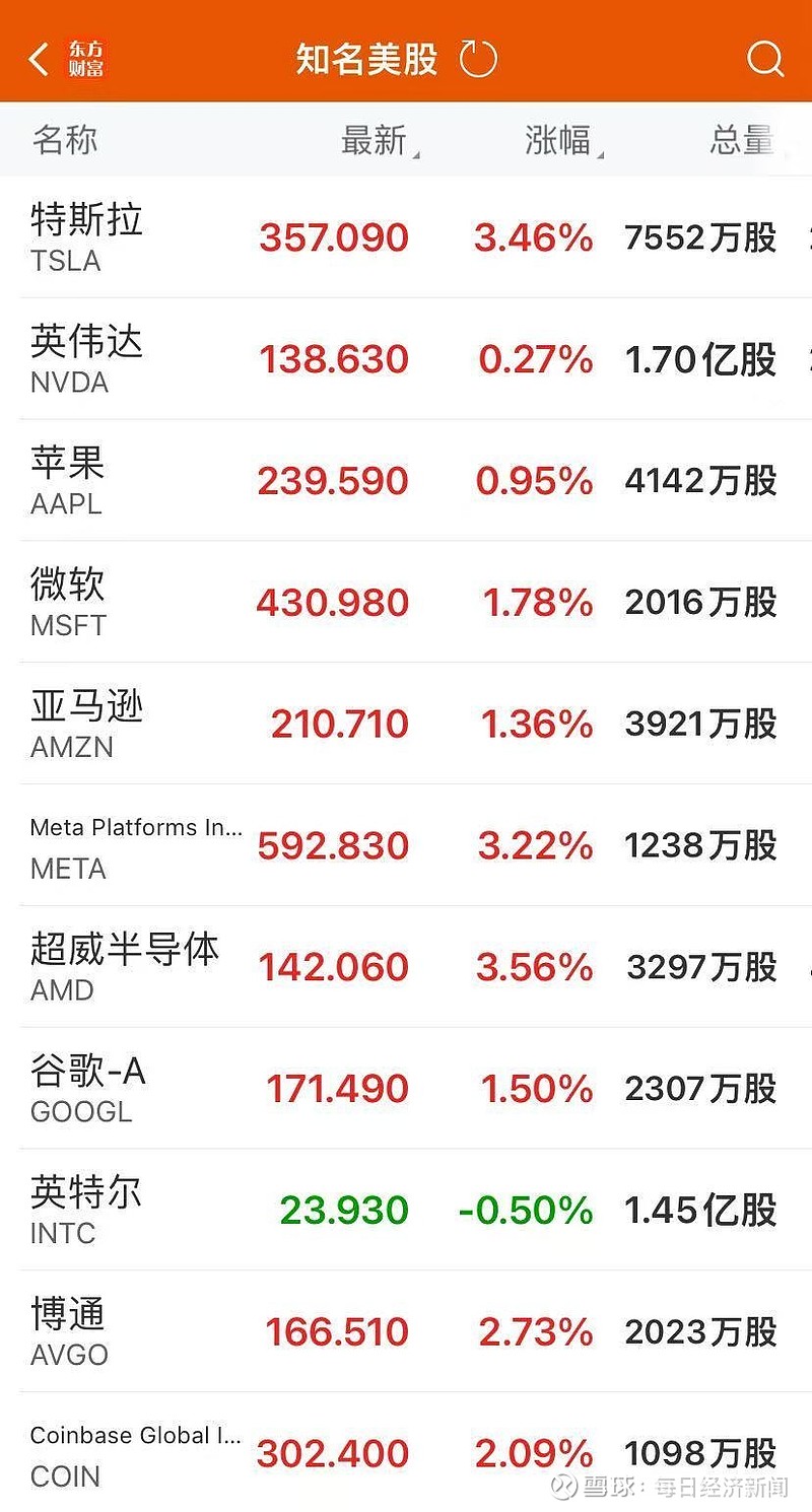 全球市场：美股三大指数集体收涨 纳指涨近1% 苹果股价创新高