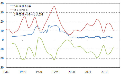 银行间主要利率债盘初走势分化