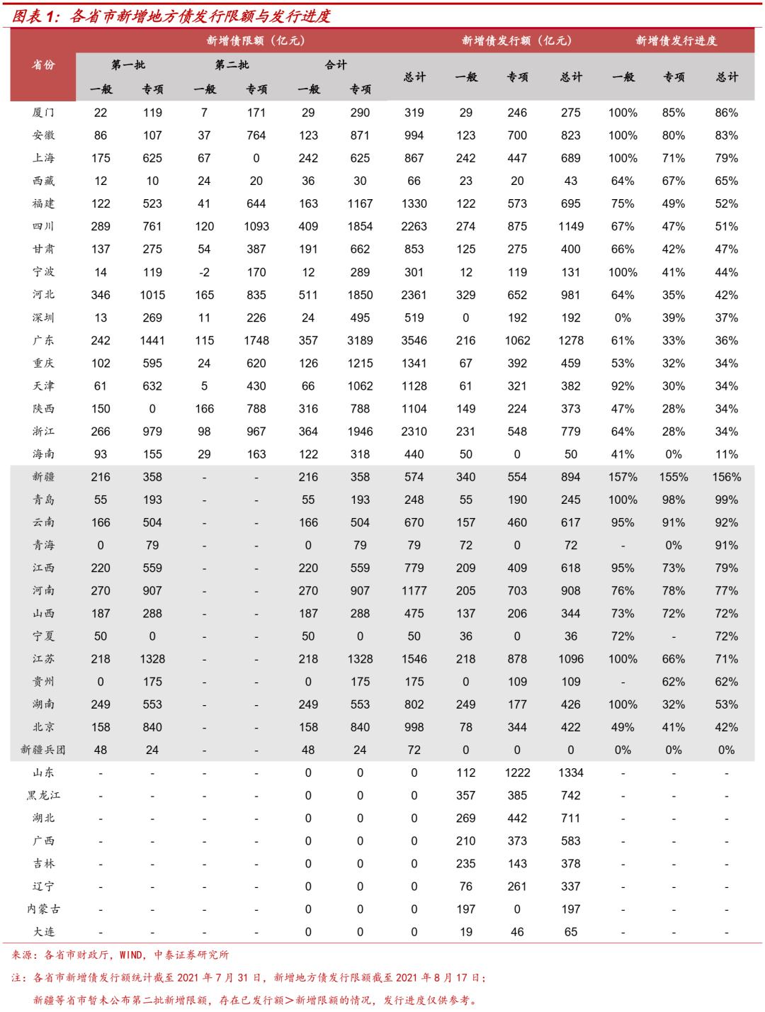 地方密集披露明年一季度借钱计划 发债节奏有望加快