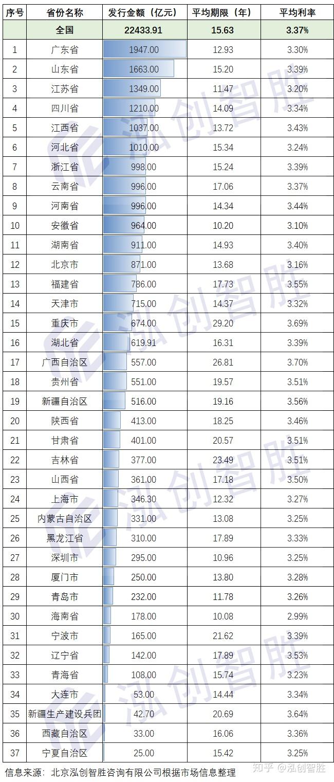 地方密集披露明年一季度借钱计划 发债节奏有望加快