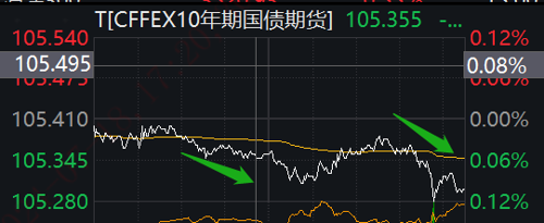 长债午后加速下跌，发生了什么？