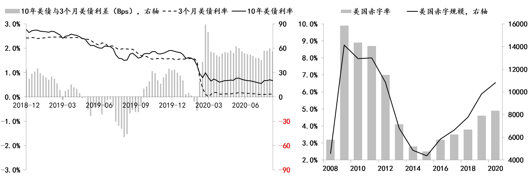 债市收盘|财政部明年将提高财政赤字率，安排更大规模政府债券，国债期货多数收跌