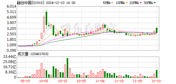融创境内债二度重组能否“上岸”?已有六笔债券闯关成功