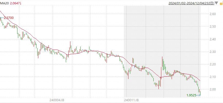 【“债”回首-2024债市年终盘点】：地方债发行创新高 化债路修远且慢行