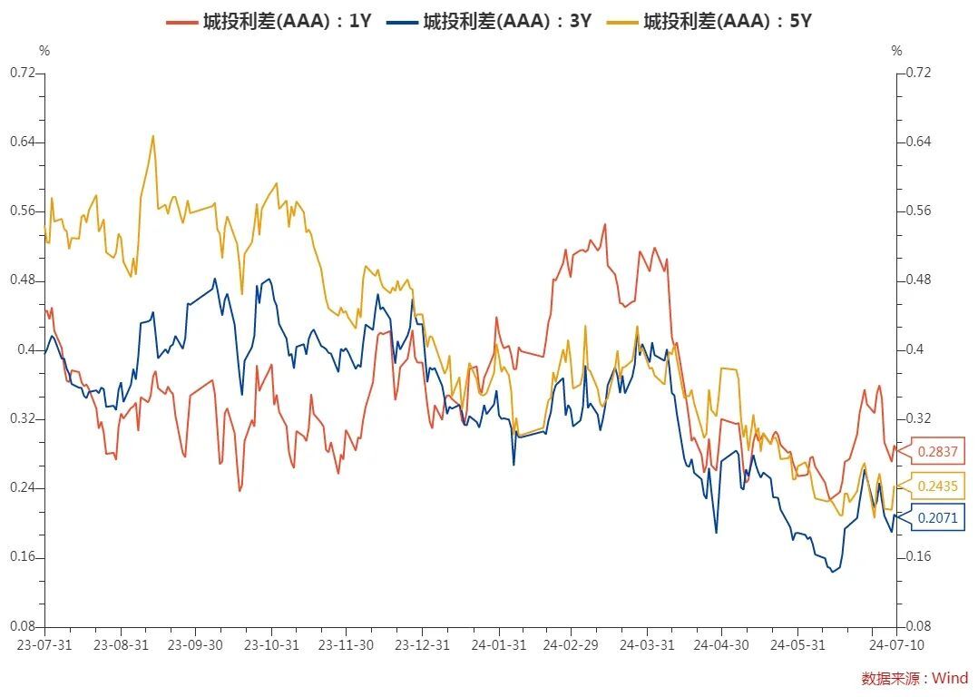 债市收盘|MLF本月续作仅3000亿,债市成交活跃度下降,中短端收益率上行明显