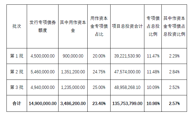 扩大专项债券投向领域和用作项目资本金范围