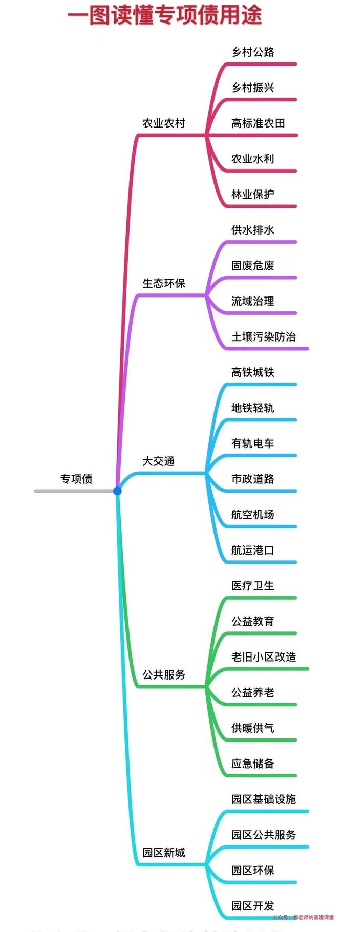 扩大专项债券投向领域和用作项目资本金范围