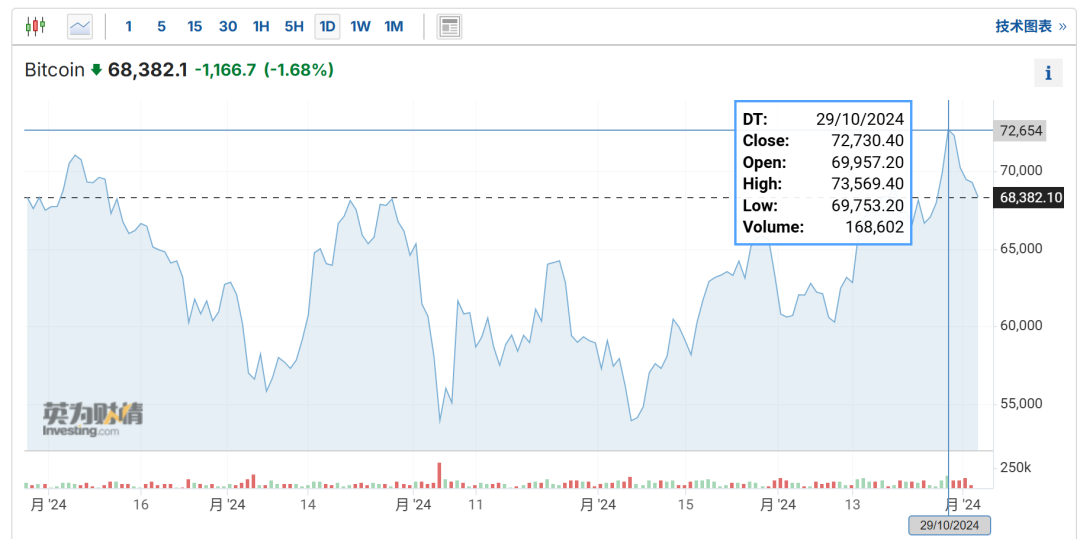 加密货币波动加大 超10万人爆仓!美国政府手握20万枚比特币