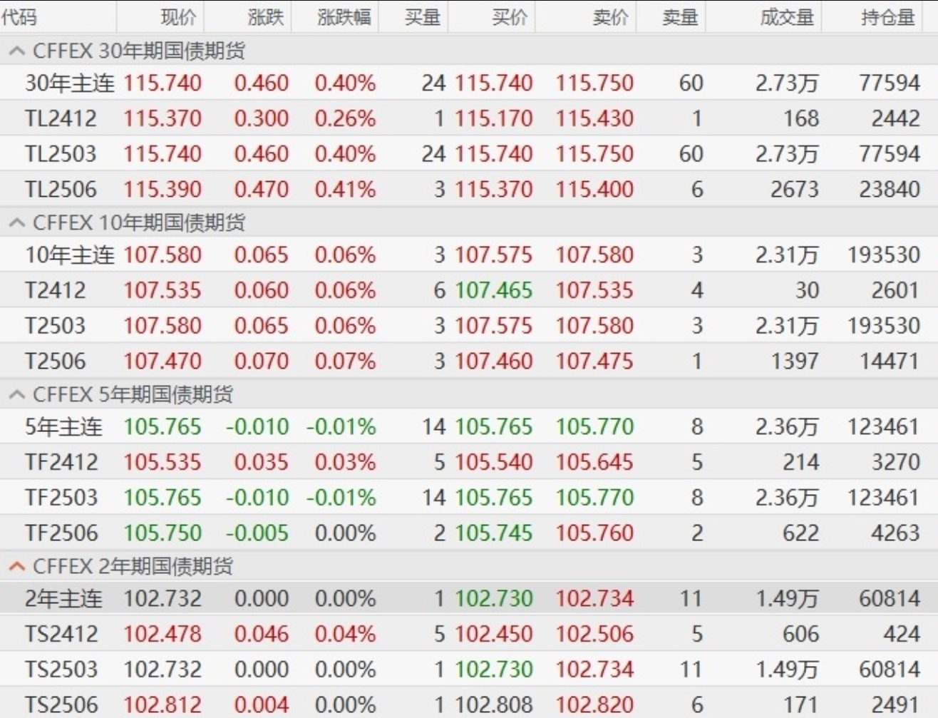 债市收盘|国债期货现券走势背离,TL主力合约四连阴