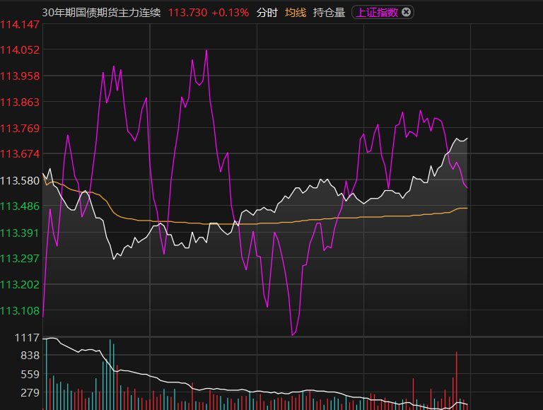 债市收盘|国债期货现券走势背离,TL主力合约四连阴