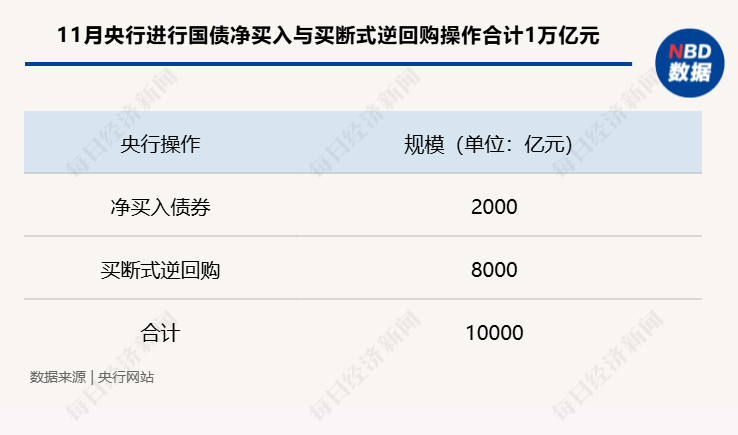 央行上月净买入3000亿元国债 有何信号？