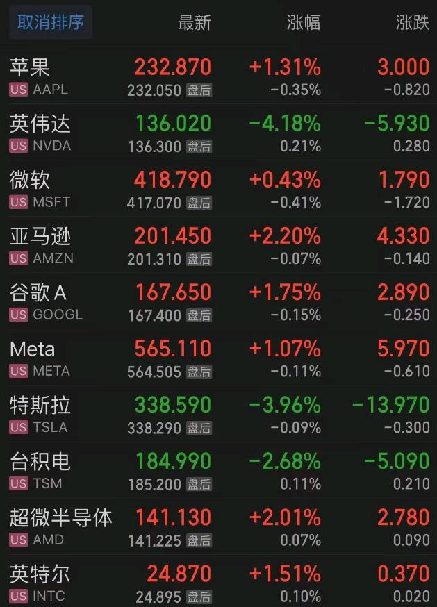 销售数据不及预期 特斯拉股价大跌！华尔街对2025年美股前景展望出现分歧