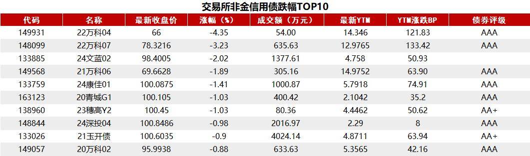 债市早参1月3日 | 债市加速“抢跑”，基金冲锋；万科部分债券大跌
