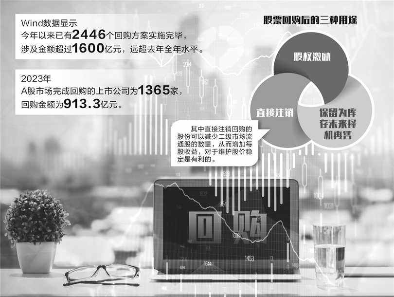 1586亿元 2024年A股公司回购金额创新高