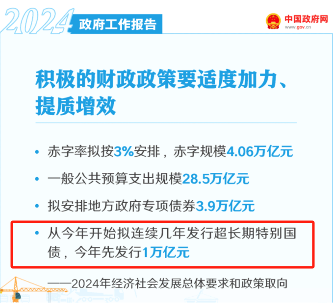 国家发改委：增加超长期特别国债发行规模，拓展“两重”建设支持范围