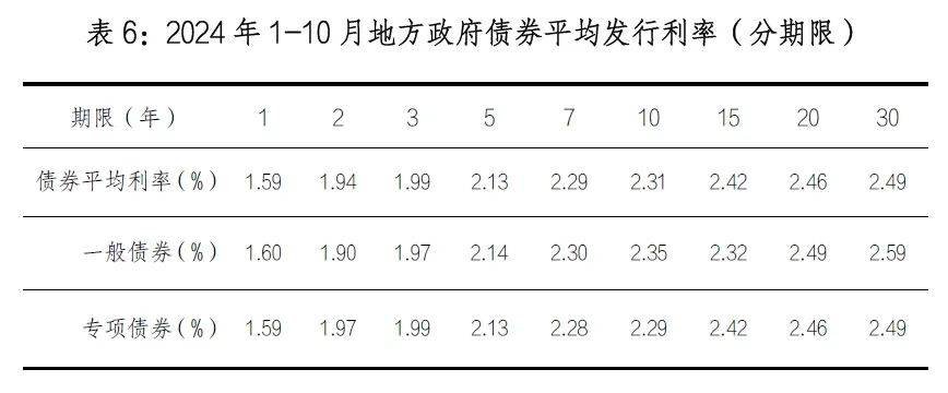 2024地方政府借钱逼近10万亿元 花哪儿了？