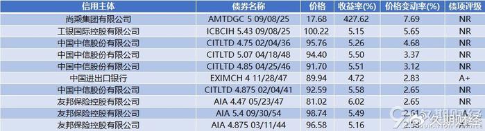 亚洲信用债每日盘点(1月3日):中资美元债投资级市场小幅收窄,阿里收窄11bps