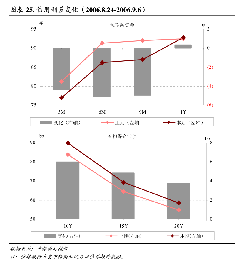 14地已披露一季度地方债发行计划,合计近6800亿,专项债发行节奏仍待观察