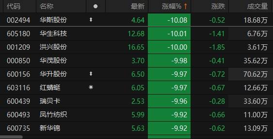 A股、人民币集体调整!多只牛股跌停!贵金属板块拉涨
