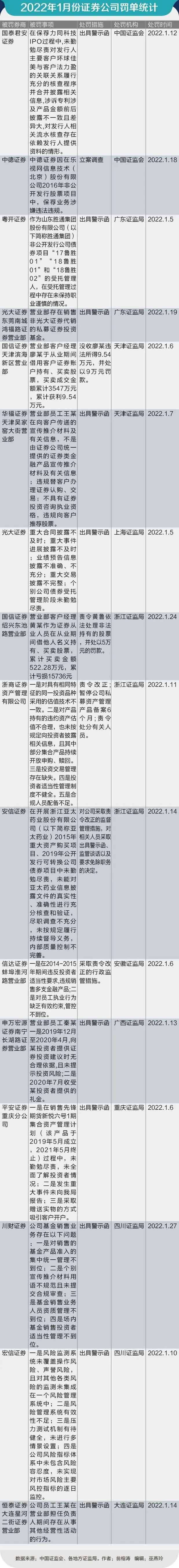 新年领罚！头部券商债券业务遭警示
