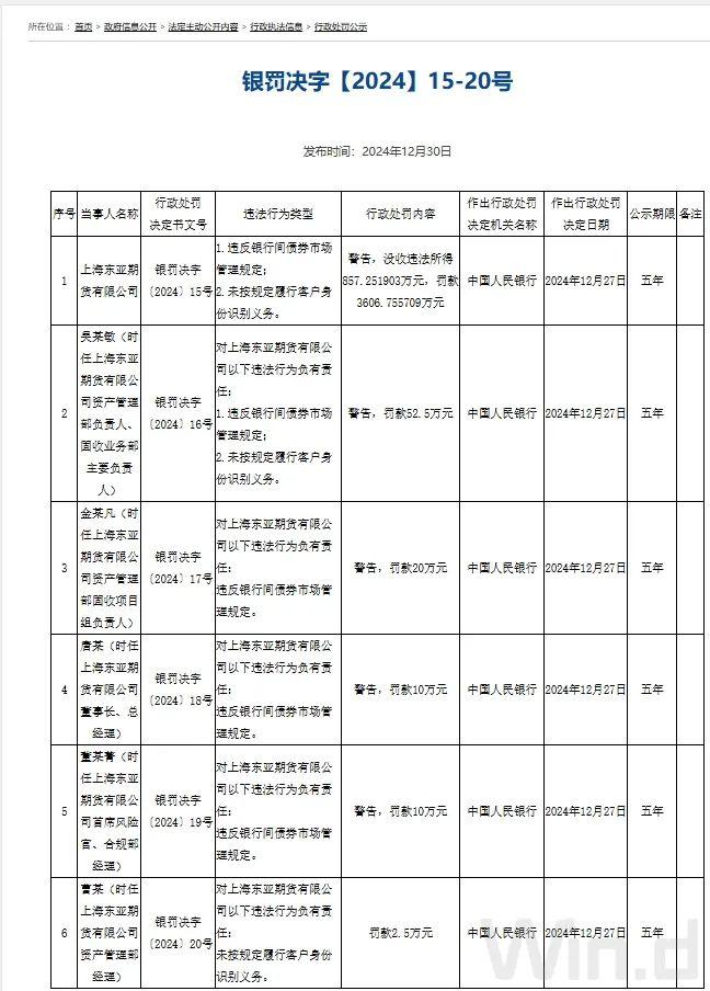 央行重罚!三家机构因债市违规合计被罚超7000万