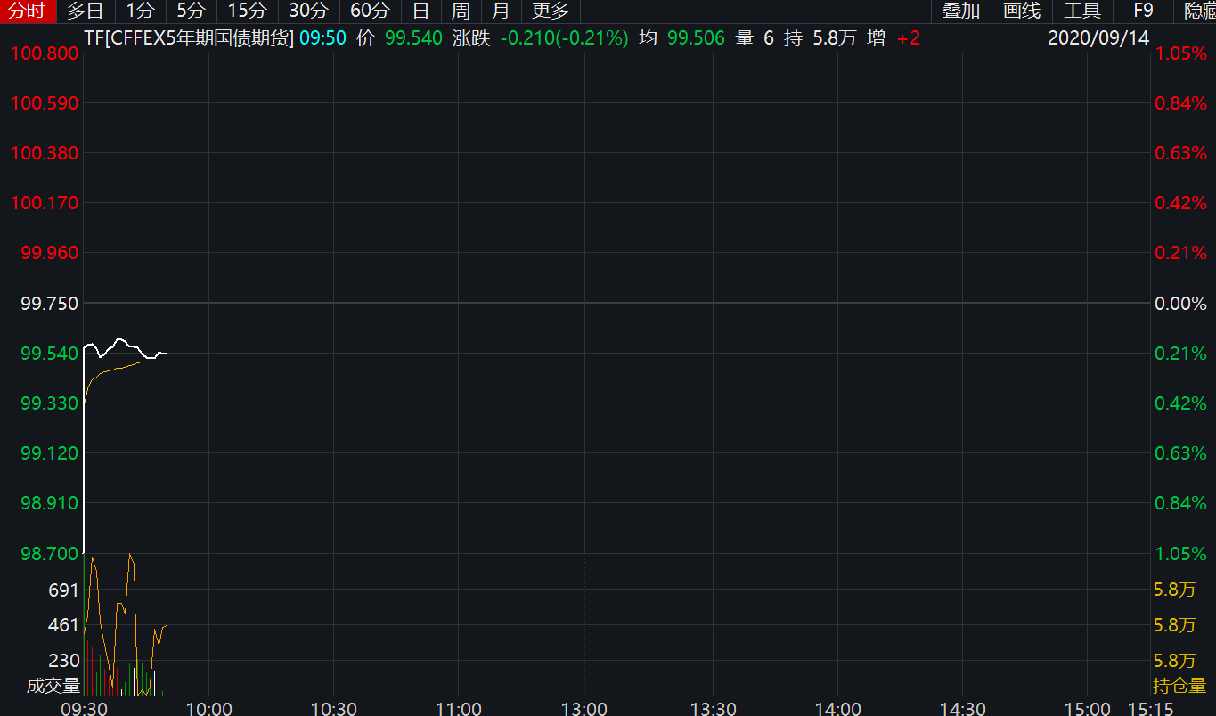 第一创业证券总裁王芳:债市呈现四大变化 货币政策助力流动性充裕,整体风险可控