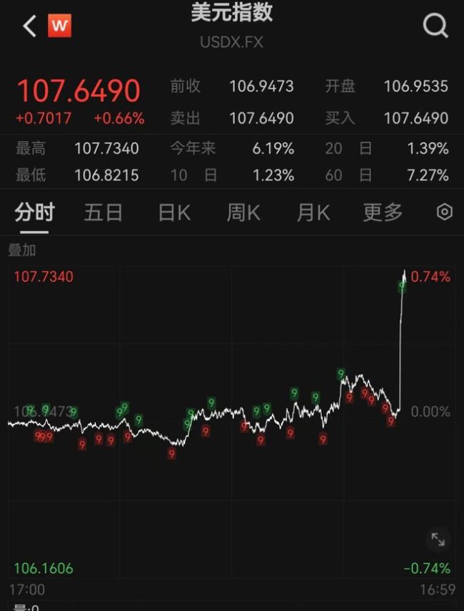 美联储重大调整！内部分歧或加剧降息不确定性攀升