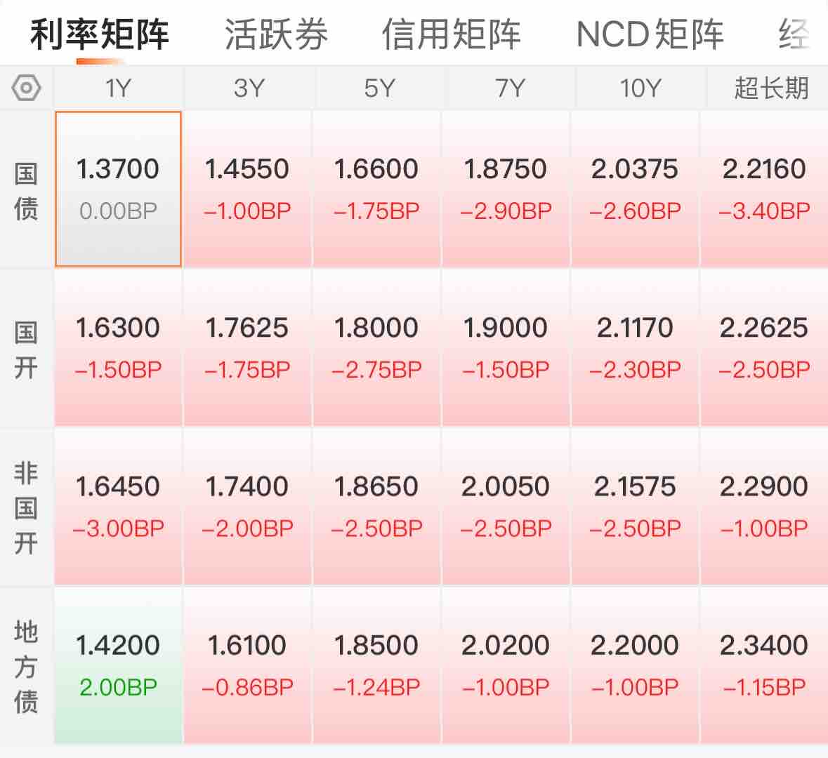 2024年长债基金平均回报约4.62% 新年债市持续走强