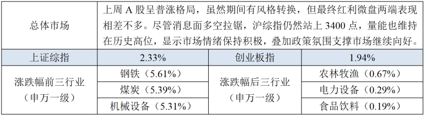 中证转债指数收跌0.25%,159只可转债收涨