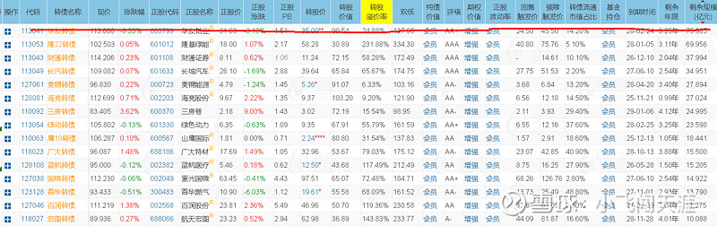 中证转债指数收跌0.25%,159只可转债收涨