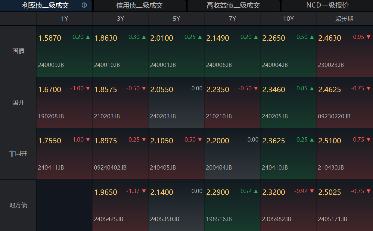 债市收盘 | 多消息博弈 国债利率波动加大