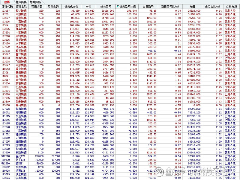 中证转债指数收跌0.25%,159只可转债收涨