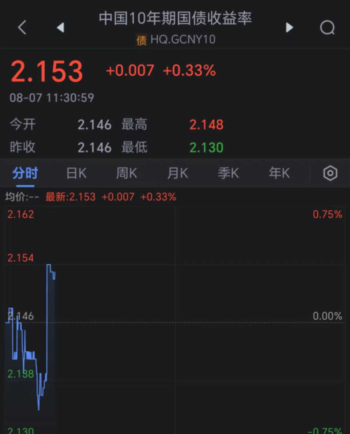 债市收盘 | 多消息博弈 国债利率波动加大