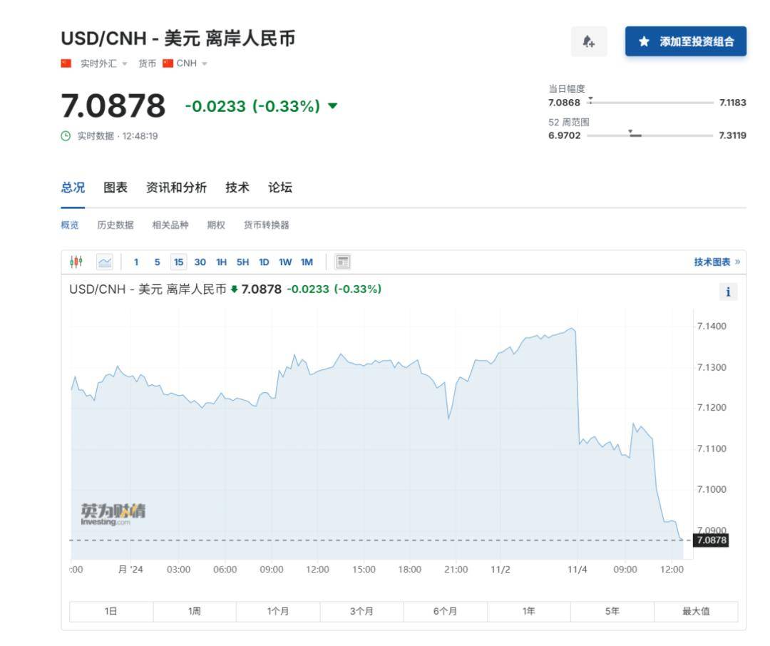 人民币对美元汇率突然拉升!大涨超300点