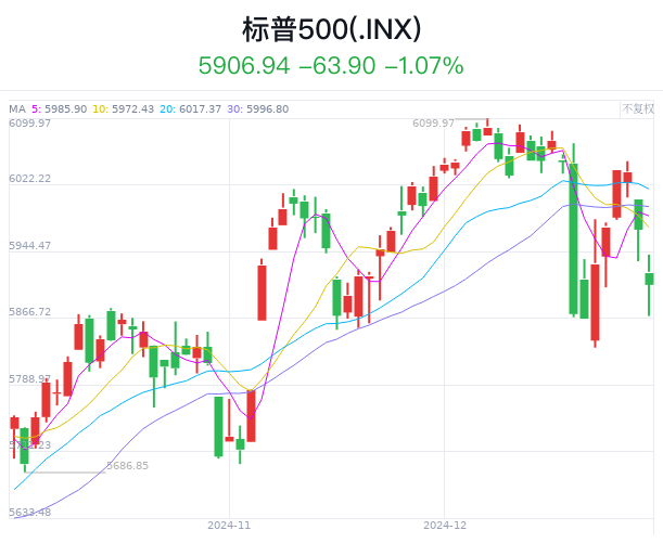 全球市场:美股三大指数涨跌互现 纳指涨逾1% 芯片股集体上涨