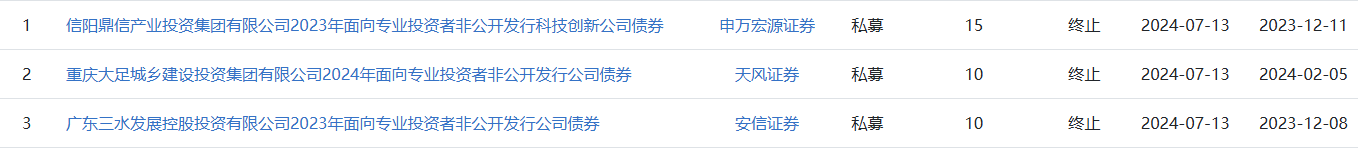 上交所终止审核2笔债券项目，金额合计60亿元