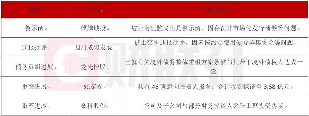 债市公告精选（1月7日）|龙光集团境外债务重组方案拟削债70%；金科股份与部分财务投资人签署重整投资协议