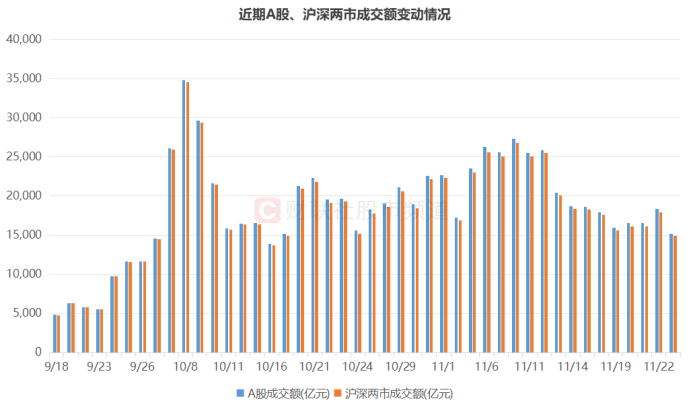 A股市场缩量震荡 成交额创逾3个月新低