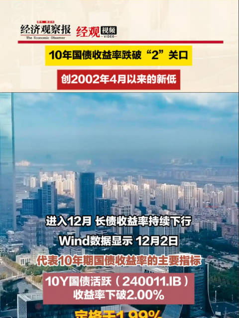 午后长债收益率上行加速，10年期国债活跃券回升至1.6%