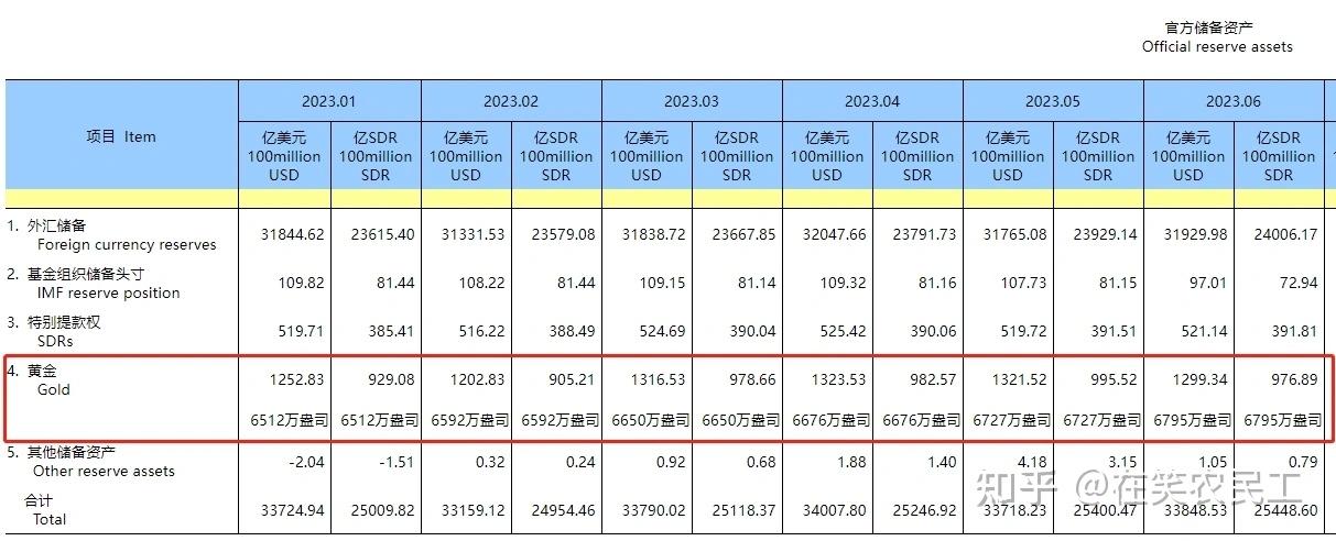 央行12月末黄金储备7329万盎司 连续两个月扩大黄金储备