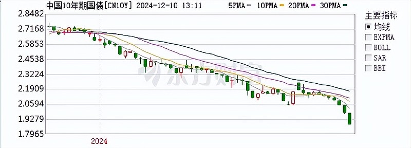 债市收盘|下行趋势中断 国债活跃券收益率全线回调 特朗普辟谣“仅对关键进口商品加征普遍关税”