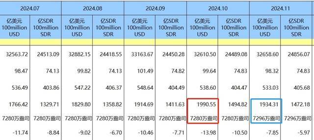 2024年外储“家底”亮相:央行全年增持黄金142万盎司 美元升值如何影响外储资产?