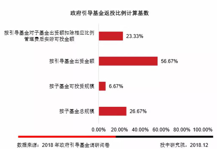 重磅!首个国家级政府投资基金指引文件出台:差异化管理基金、鼓励取消返投、“基金招商”或将终结