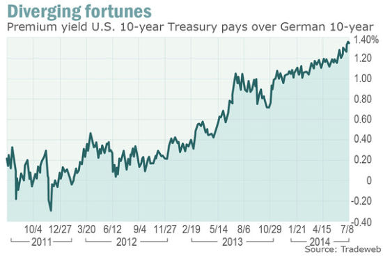 10年期美国国债收益率上涨5.50个基点,报4.685%