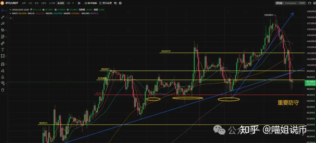 大跳水！比特币跌破9.6万美元关口 超23万人爆仓