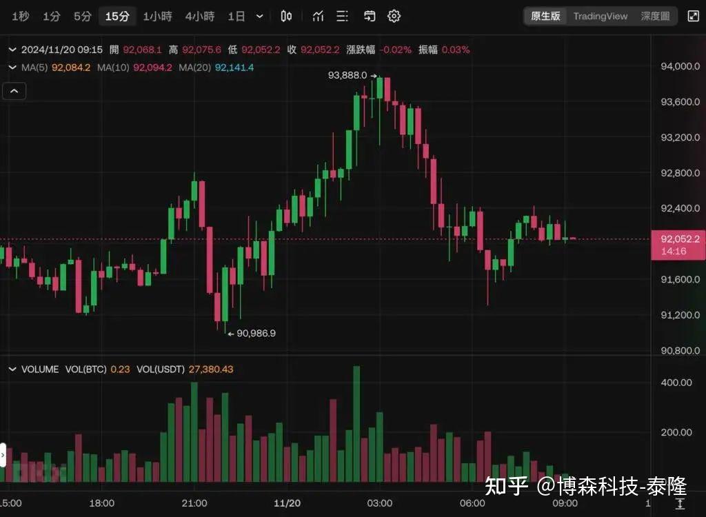 大跳水！比特币跌破9.6万美元关口 超23万人爆仓
